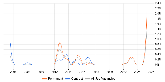 Job vacancy trend for Change Analyst in Devon Job vacancy trend for Change Analyst in Devon
