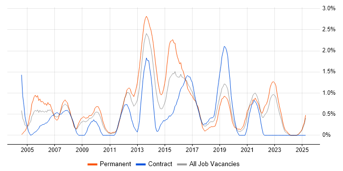 Job vacancy trend for Change Control in Devon Job vacancy trend for Change Control in Devon