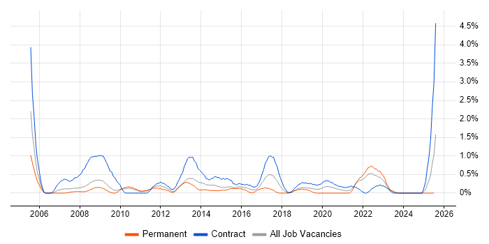 Job vacancy trend for Change Manager in Devon Job vacancy trend for Change Manager in Devon