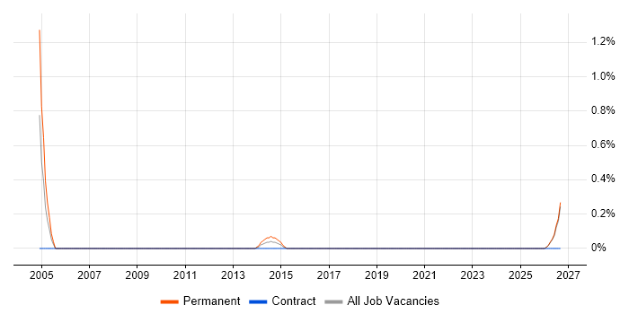 Channel Management job vacancy trend in Devon