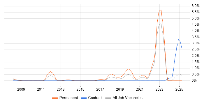 Job vacancy trend for Chartered Engineer in Devon Job vacancy trend for Chartered Engineer in Devon