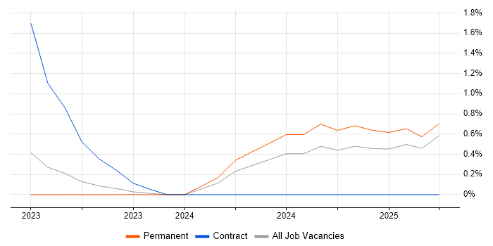 Job vacancy trend for Chatbot in Devon Job vacancy trend for Chatbot in Devon