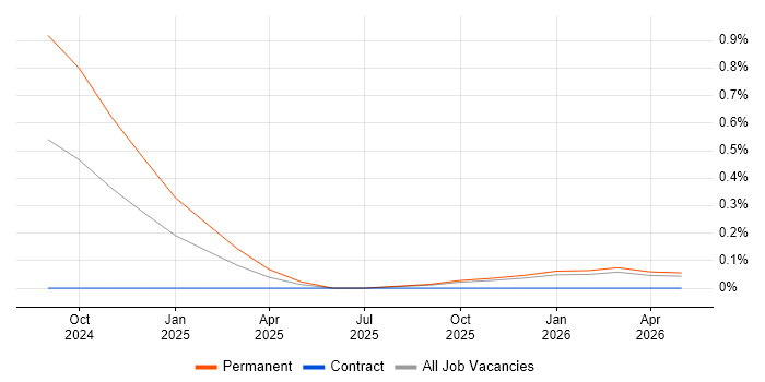 ChatGPT job vacancy trend in Devon