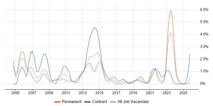 CheckPoint job vacancy trend in Devon