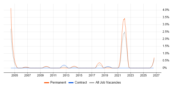 Chemistry job vacancy trend in Devon