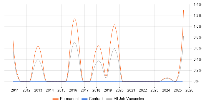 Job vacancy trend for Chief Technology Officer in Devon