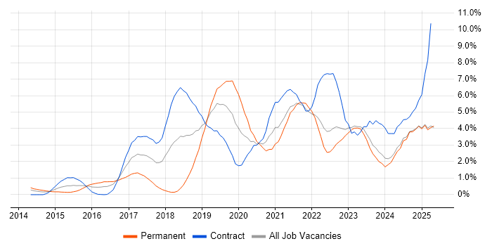 Job vacancy trend for CI/CD in Devon Job vacancy trend for CI/CD in Devon