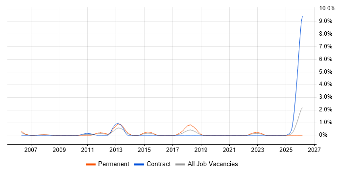 CIMA job vacancy trend in Devon