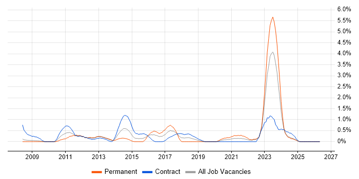Cisco ASA job vacancy trend in Devon