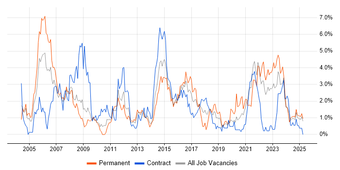 Job vacancy trend for Cisco Certification in Devon Job vacancy trend for Cisco Certification in Devon