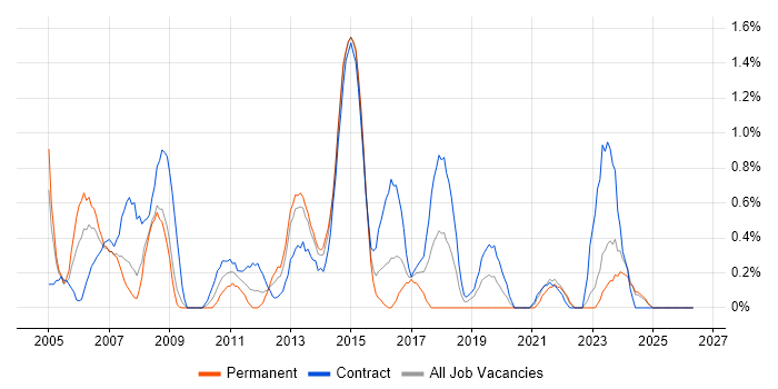 Cisco Engineer job vacancy trend in Devon