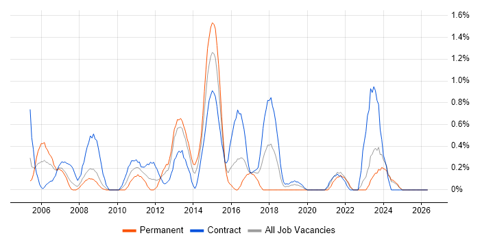 Cisco Network Engineer job vacancy trend in Devon