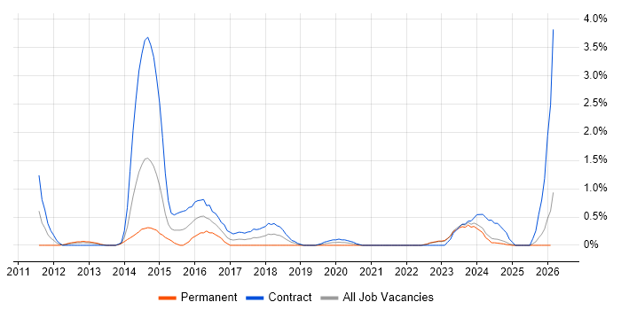 Cisco Nexus job vacancy trend in Devon