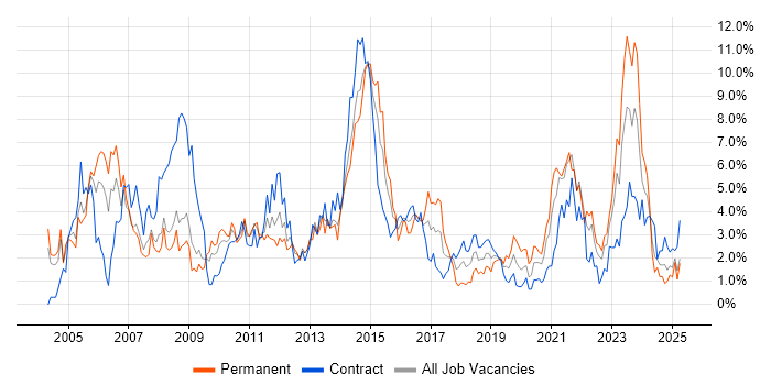 Job vacancy trend for Cisco in Devon Job vacancy trend for Cisco in Devon