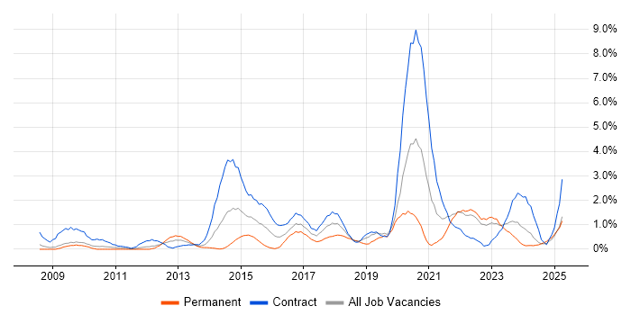 Job vacancy trend for CISSP in Devon Job vacancy trend for CISSP in Devon