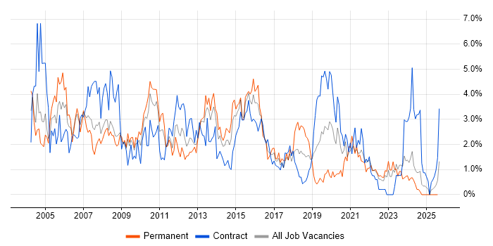 Job vacancy trend for Citrix in Devon