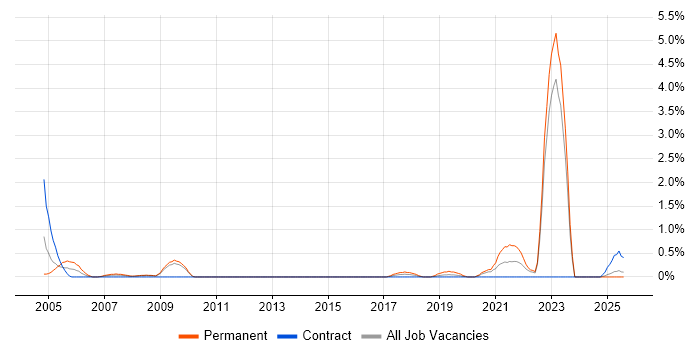 Job vacancy trend for City & Guilds in Devon Job vacancy trend for City & Guilds in Devon