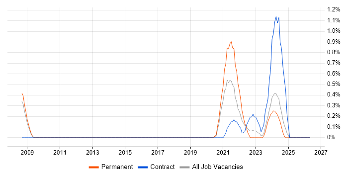 Civica job vacancy trend in Devon