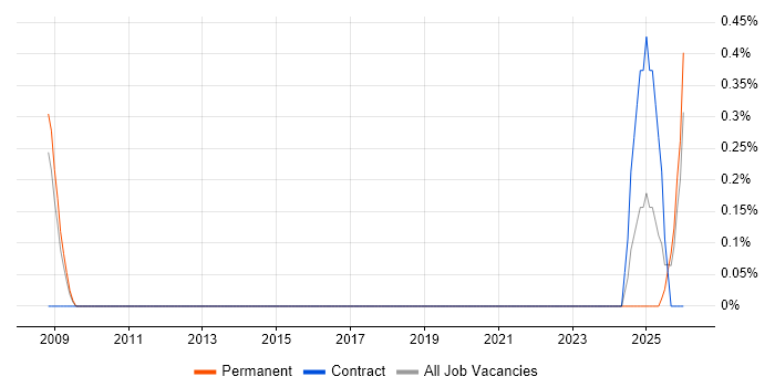 Civil Engineer job vacancy trend in Devon