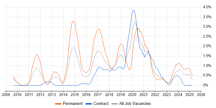 Job vacancy trend for Clean Code in Devon Job vacancy trend for Clean Code in Devon