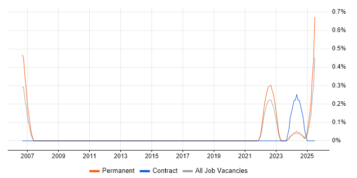 Job vacancy trend for Clearswift in Devon
