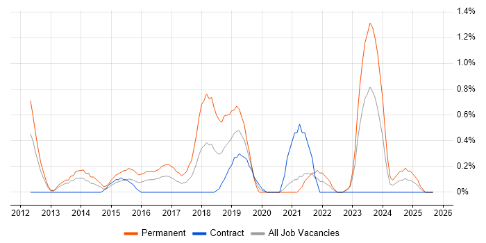 Client Onboarding job vacancy trend in Devon Client Onboarding job vacancy trend in Devon