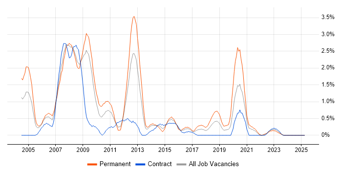 Job vacancy trend for Client/Server in Devon Job vacancy trend for Client/Server in Devon