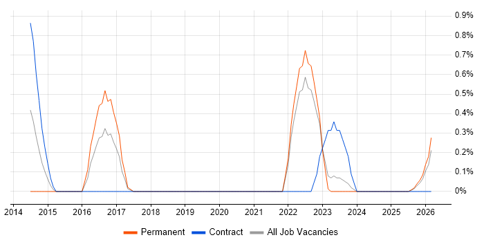 Clojure job vacancy trend in Devon