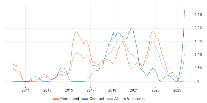 Job vacancy trend for Cloud Computing in Devon