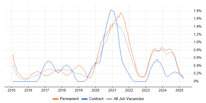 Job vacancy trend for Cloud Engineer in Devon Job vacancy trend for Cloud Engineer in Devon
