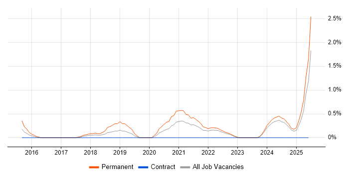 Job vacancy trend for Cloud Infrastructure Engineer in Devon