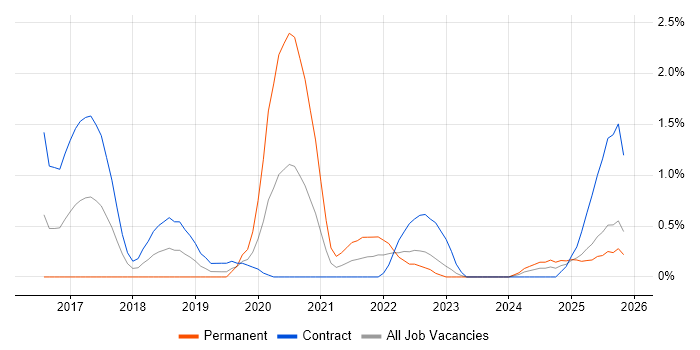 Cloud Native job vacancy trend in Devon
