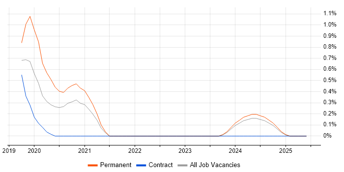 Job vacancy trend for Cloud Operations in Devon