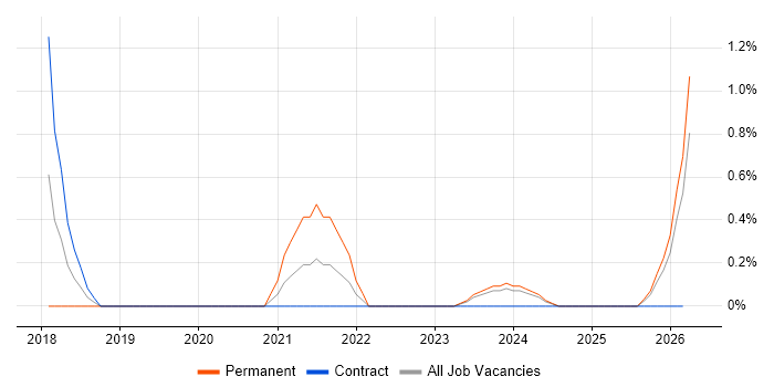 Cloud Platform Engineer job vacancy trend in Devon