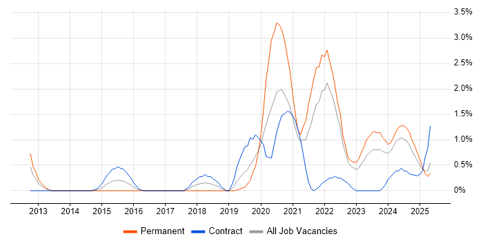 Job vacancy trend for Cloud Security in Devon