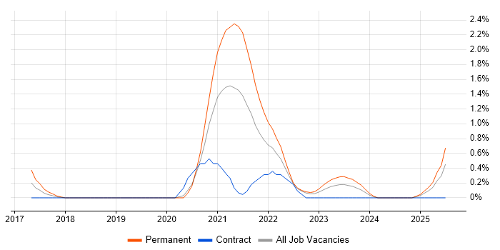 Job vacancy trend for CloudFront in Devon Job vacancy trend for CloudFront in Devon
