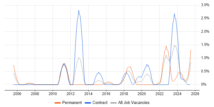 Job vacancy trend for CMDB in Devon Job vacancy trend for CMDB in Devon