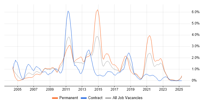 Job vacancy trend for CMS in Devon