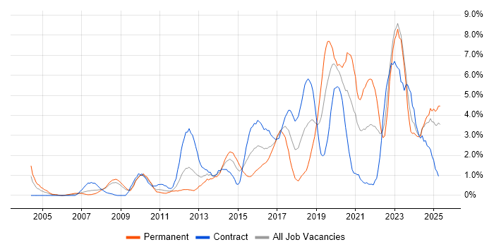 Job vacancy trend for Coaching in Devon Job vacancy trend for Coaching in Devon