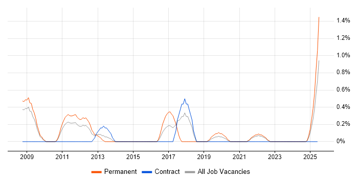 Job vacancy trend for Code Optimisation in Devon