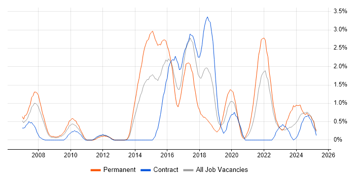 Job vacancy trend for Code Quality in Devon Job vacancy trend for Code Quality in Devon
