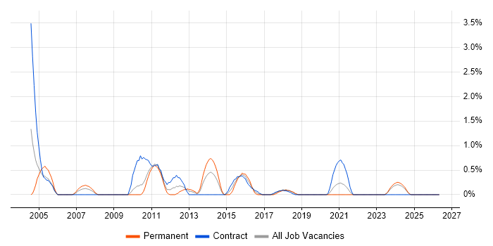 Cognos job vacancy trend in Devon