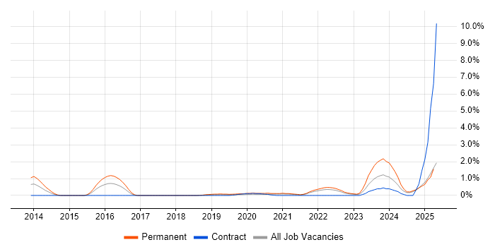 Job vacancy trend for Collaborative Culture in Devon