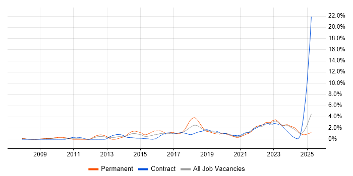 Job vacancy trend for Collaborative Working in Devon Job vacancy trend for Collaborative Working in Devon