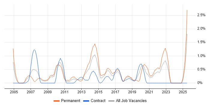Job vacancy trend for Commercial Awareness in Devon Job vacancy trend for Commercial Awareness in Devon