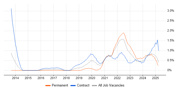 Job vacancy trend for Community of Practice in Devon Job vacancy trend for Community of Practice in Devon