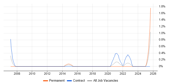 Job vacancy trend for Compatibility Testing in Devon