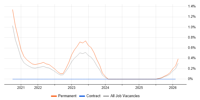 Compliance Management job vacancy trend in Devon