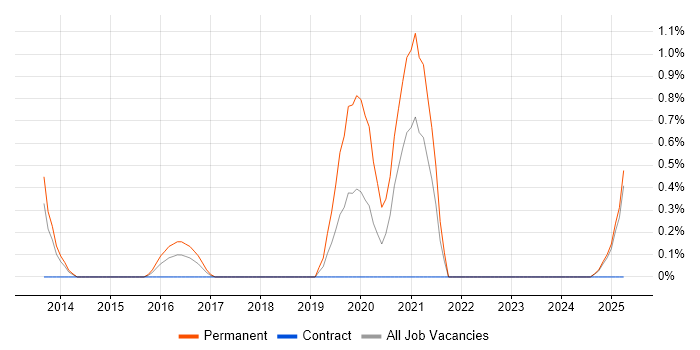 Job vacancy trend for CompTIA Security+ in Devon Job vacancy trend for CompTIA Security+ in Devon