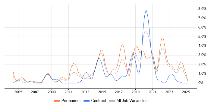 Job vacancy trend for Computer Science Degree in Devon Job vacancy trend for Computer Science Degree in Devon